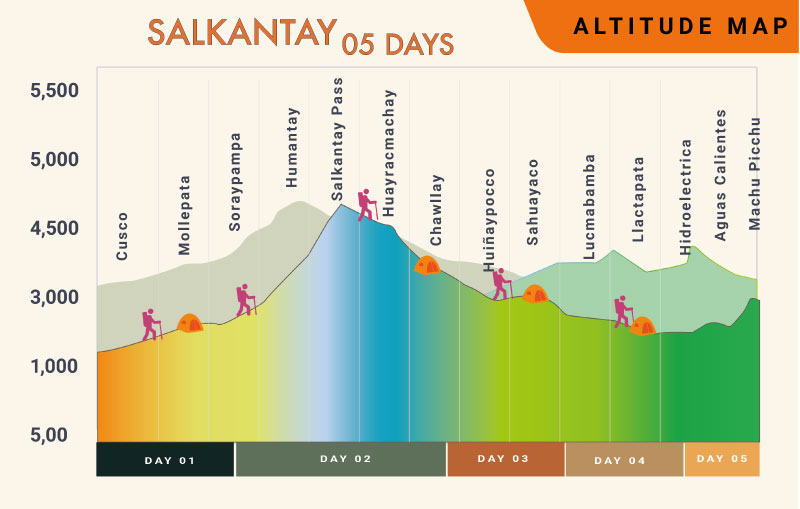 Salkantay Trek Altitude map