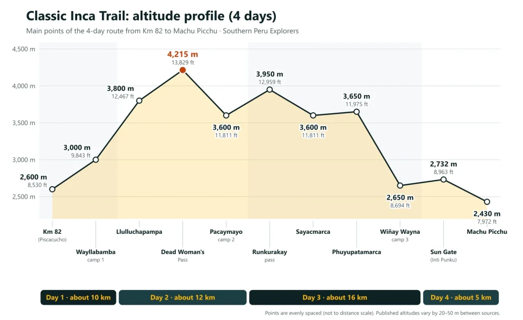 Altitude profile of the Classic Inca Trail in 4 days, from Km 82 (2,600 m) over Dead Woman's Pass (4,215 m) to the Sun Gate (2,732 m) and Machu Picchu (2,430 m)