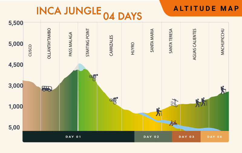 Inca Jungle Trek Information,